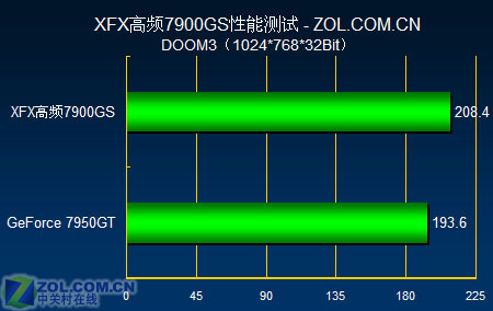 7950GT������ XFX��Ʒ7900GS���Ȳ���ͼƬ����,ͼ4-ZOL�йش����ߵ�4��