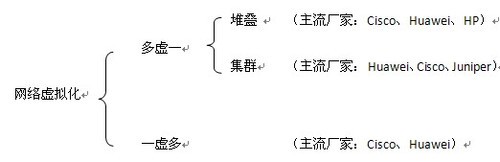 网络虚拟化以不变应万变,应对企业园区网新挑战