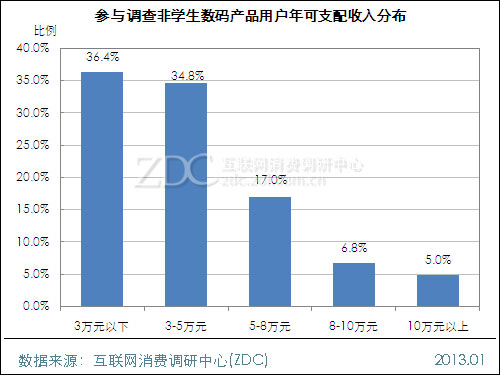 颈椎神经支配分布图_2000年可支配收入(3)