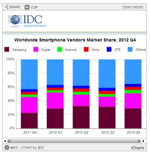 仅次于三星苹果 华为全球份额排第三名