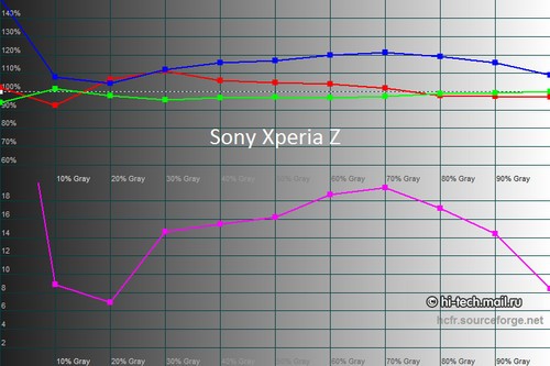 HTC ButterflyĻʤXperia Z 