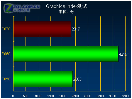 ����PPCҲ���Զ��໬ ����E870��������ͼƬ����,ͼ6-ZOL�йش����ߵ�6��