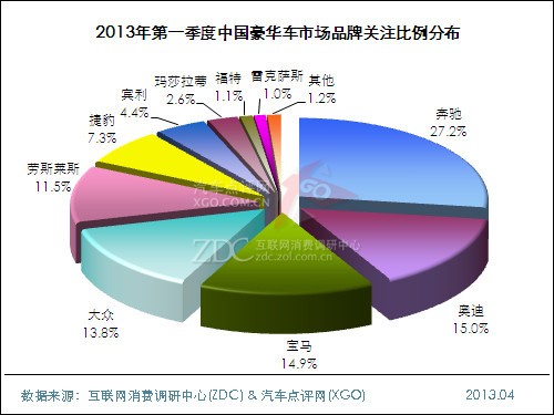 2013年第一季度中国汽车市场研究报告(细分市场)