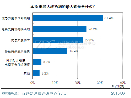 2013年中国电商大战调查及发展前景报告