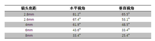 监控镜头学问多 接口与连接线有何用？ 