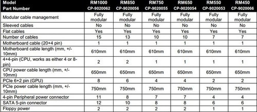 海盗船发布RM系列全模组超静音电源 