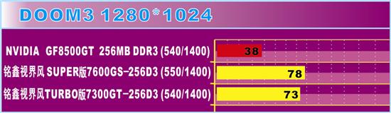 �ٴα���8500GT������7300GT��ʤͼƬ����,ͼ3-ZOL�йش����ߵ�3��
