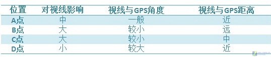 �г���ȫ�ǵ�һ GPS���ڰڷ�λ�÷���ͼƬ����,ͼ1-ZOL�йش����ߵ�1��