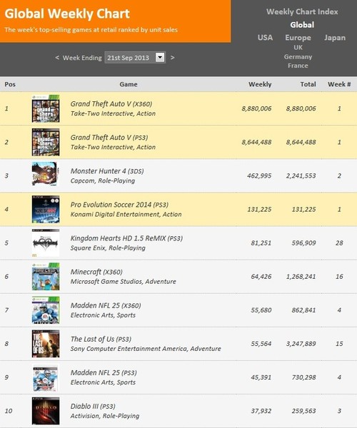 gta排行_Steam上周销量排行:《恐鬼症》登顶,《GTA5》又入围(2)