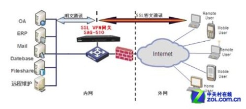 网御星云SSL VPN应用安全网关精品推荐_广州