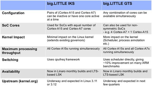 两种big.LITTLE:IKS\/GTS_手机