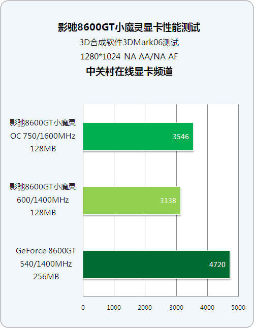 128��256MB˭��ֵ 599Ԫ8600GT���ܽ���ͼƬ����,ͼ16-ZOL�йش����ߵ�16��