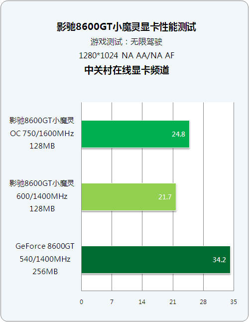 128��256MB˭��ֵ 599Ԫ8600GT���ܽ���ͼƬ����,ͼ21-ZOL�йش����ߵ�21��