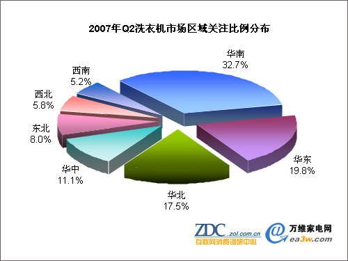 2007��ڶ������й�ϴ�»��г���������ͼƬ����,ͼ6-ZOL�йش����ߵ�6��
