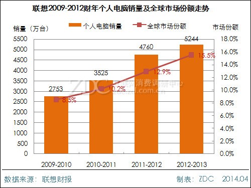 笔记本电脑市场份额_搜索引擎市场营收份额_淘宝市场2016份额