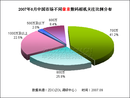 2007��8���й���������г���ע�ȱ���ͼƬ����,ͼ7-ZOL�йش����ߵ�7��