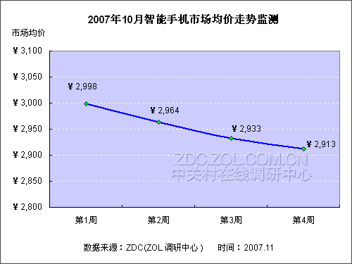 07��10�������ֻ���ע����۸��ⱨ��ͼƬ����,ͼ5-ZOL�йش����ߵ�5��