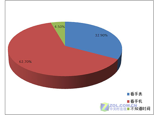 �ִ���Ӧ�����ֱ���62.7%ѡ���ֻ�ʱ��ͼƬ����,ͼ1-ZOL�йش����ߵ�1��