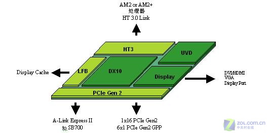 K10ƽ̨DX10������ AMD 780Gȫ���ײ�ͼƬ����,ͼ3-ZOL�йش����ߵ�3��
