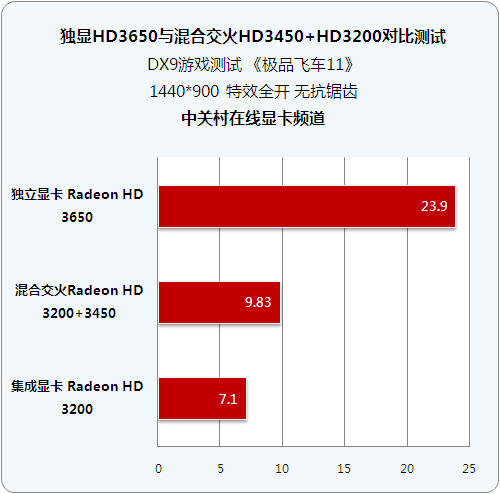 ѡ��������ѡ���� HD3650�Ա�3400+780GͼƬ����,ͼ4-ZOL�йش����ߵ�4��