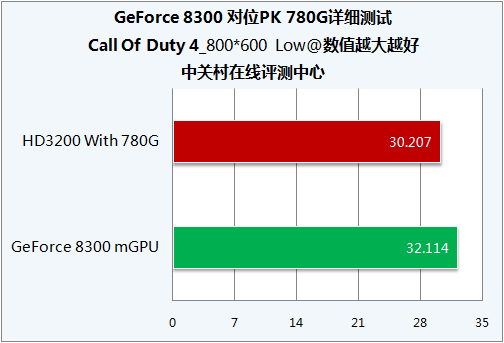 ��������˭��ǿ�� GF8300/780G�ռ�PKͼƬ����,ͼ5-ZOL�йش����ߵ�5��