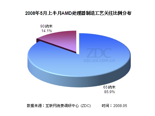 AMD������Ʒ֧Ԯ 65����CPU��������ͼƬ����,ͼ2-ZOL�йش����ߵ�2��