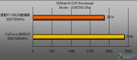 256MBֻҪ799Ԫ ˫��PCX6628��ǿ��ͼƬ����,ͼ6-ZOL�йش����ߵ�6��