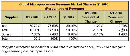 Intelռ��79.7% 08 Q1����������ͳ��ͼƬ����,ͼ2-ZOL�йش����ߵ�2��