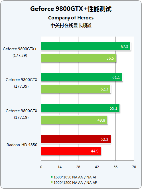 55nm�����Ծ� 9800GTX+/HD4850˭����?ͼƬ����,ͼ41-ZOL�йش����ߵ�41��
