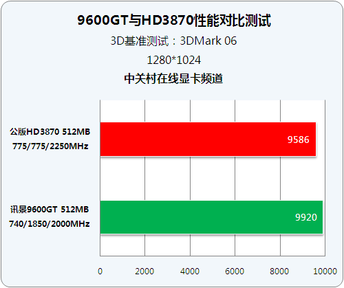 Ѷ���������Կ� ����9600GT��սHD3870ͼƬ����,ͼ7-ZOL�йش����ߵ�7��