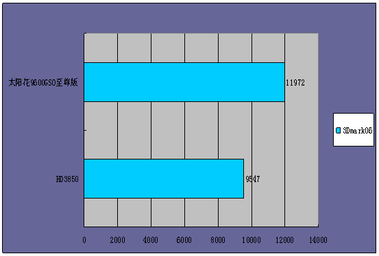 �Կ�9600GSO vs HD3850ʵս��ʹ���ٻ�4��ͼƬ����,ͼ3-ZOL�йش����ߵ�3��