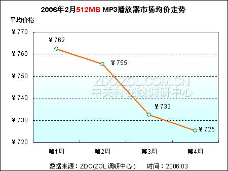 512MB������ ��������MP3����TOP10ͼƬ����,ͼ1-ZOL�йش����ߵ�1��