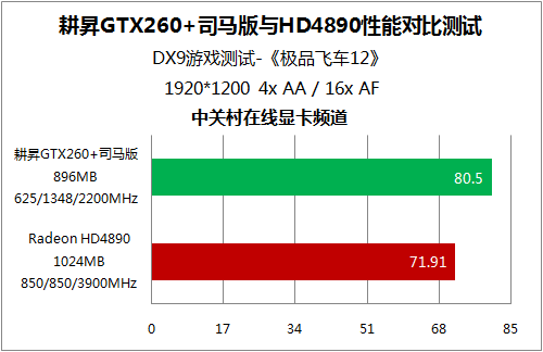 ������֤GTX260+/HD4890��Ϸ����˭ǿ?ͼƬ����,ͼ16-ZOL�йش����ߵ�16��