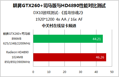 ������֤GTX260+/HD4890��Ϸ����˭ǿ?ͼƬ����,ͼ22-ZOL�йش����ߵ�22��
