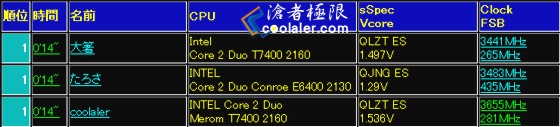 ��SuperPI����14�� �������CPU����ͼƬ����,ͼ1-ZOL�йش����ߵ�1��
