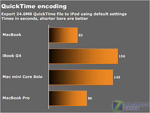 ƻ��13.3Ӣ�����˫�˱�MacBook����ͼƬ����,ͼ13-ZOL�йش����ߵ�13��
