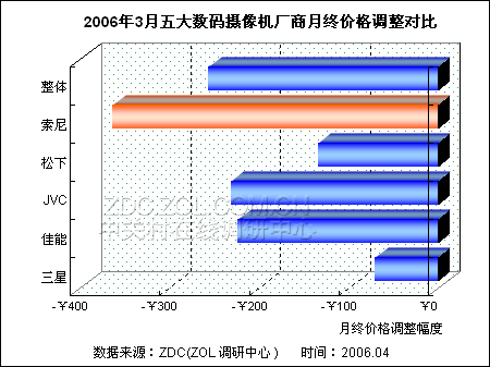 DV�г�����۸�籩 JVC��Ʒȫ���µ�ͼƬ����,ͼ5-ZOL�йش����ߵ�5��