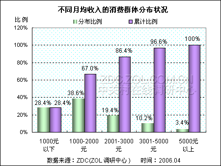 收入证明_调查消费者收入(3)