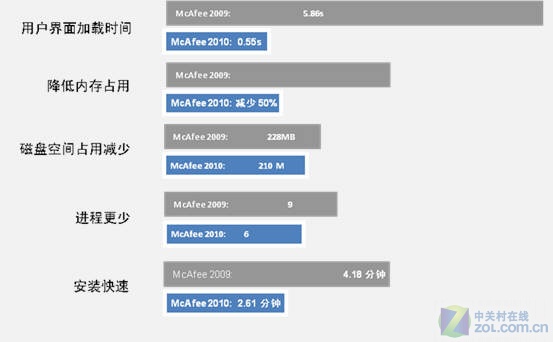 全方位解析 迈克菲2010个人产品升级版
