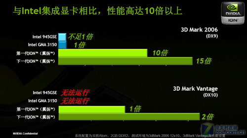 NVIDIA下一代ION平台 