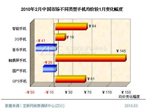 2010年2月中国手机市场价格分析报告_诺基亚