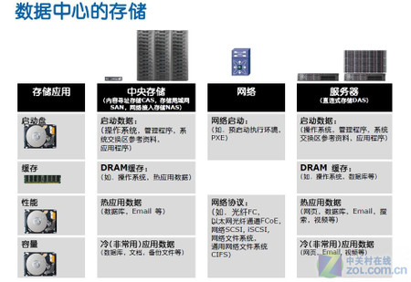 存储分析：SSD未来在数据中心如何应用 