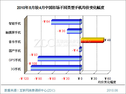 2010年5月中国手机市场价格分析报告(简版)_诺