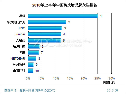 防火墙价格_电脑防火墙价格_深信服防火墙价格