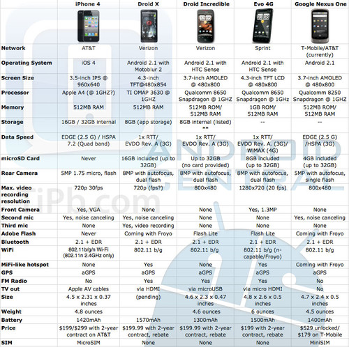 诺基亚成看客 iPhone 4/Droid X苦战HTC三巨头
