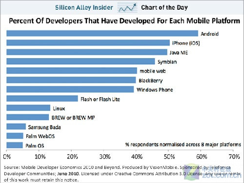 智能系统大比拼 Android当选明日之星  