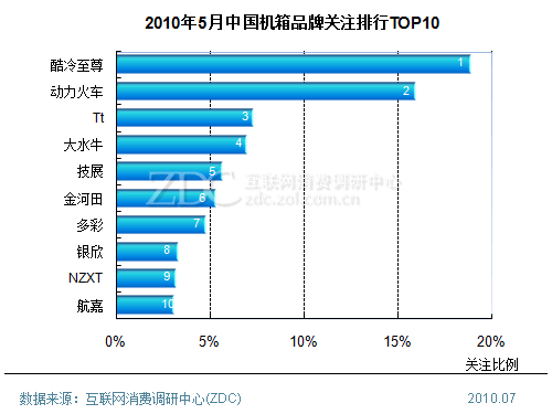 酷冷至尊力夺榜首 5月机箱关注排行