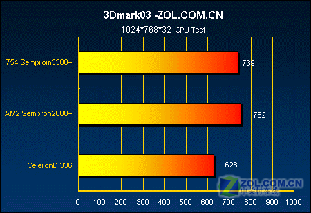 �Ƿ�ֵ?AM2����2800+��ս����D336ͼƬ����,ͼ2-ZOL�йش����ߵ�2��