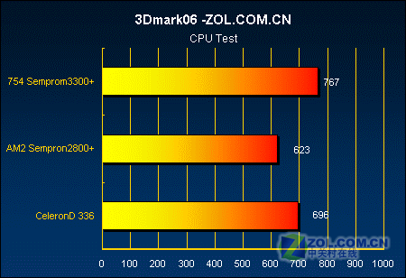 �Ƿ�ֵ?AM2����2800+��ս����D336ͼƬ����,ͼ8-ZOL�йش����ߵ�8��
