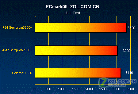 �Ƿ�ֵ?AM2����2800+��ս����D336ͼƬ����,ͼ2-ZOL�йش����ߵ�2��